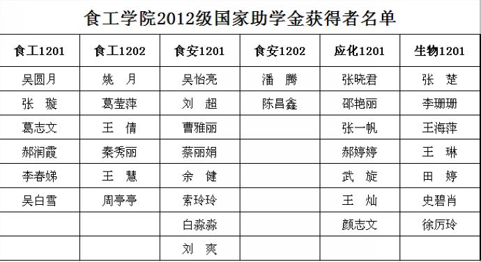 ​2012级国家助学金获得者名单公示